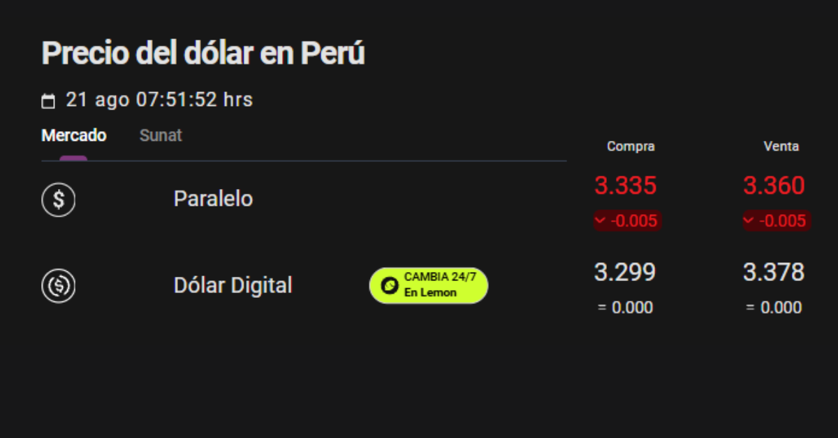 Precio del dólar paralelo hoy en Perú.