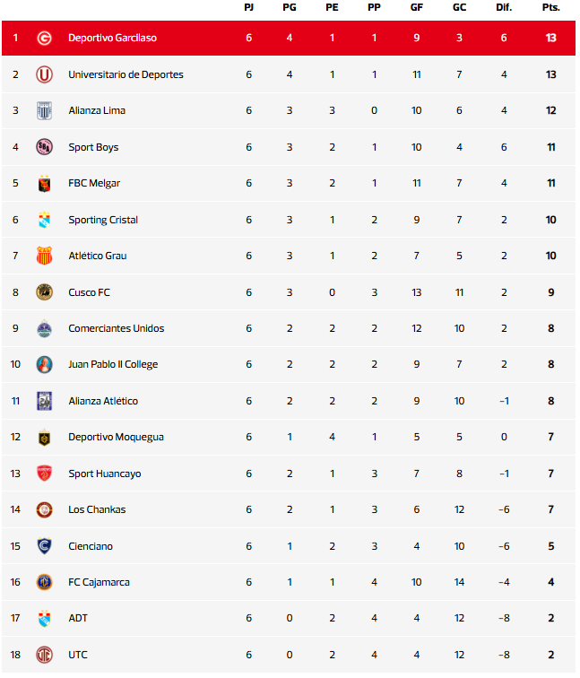 Tabla de posiciones Torneo Clausura - actualizada (fecha 6)