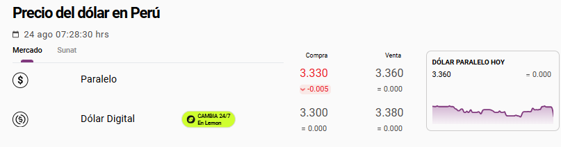 Dólar paralelo en Perú: así cotiza el lunes 24 de agosto.