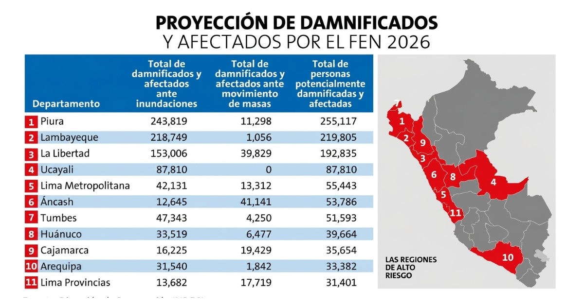 Las diez provincias con mayor proyección de damnificados por El Niño 2026 - INDECI