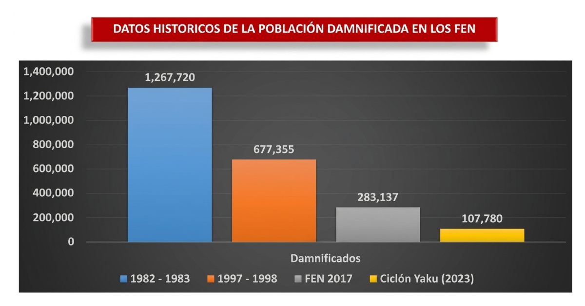 Estadísticas de población damnificada por los eventos climatológicos desde 1982 - 2023