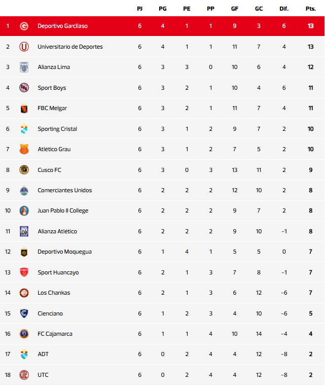 Tabla de posiciones Torneo Clausura - Fecha 6 (actualizada)