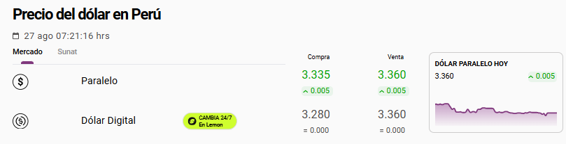 Así cotiza el dólar paralelo hoy en Perú