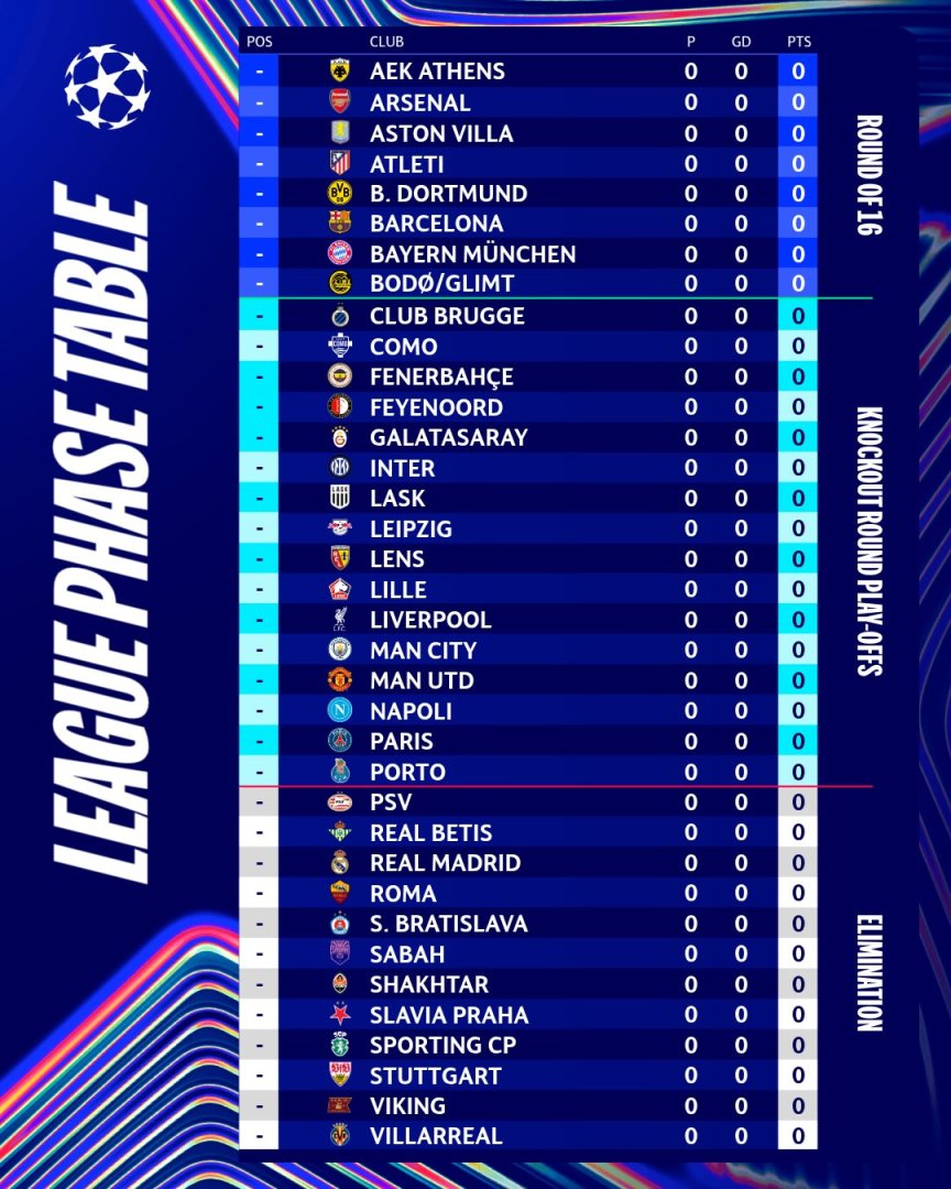 Tabla de clasificación de la fase de liga de la Champions League 2026/27