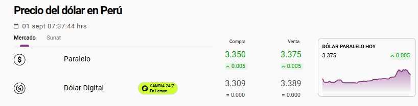 Cotización del dólar paralelo hoy en Perú.