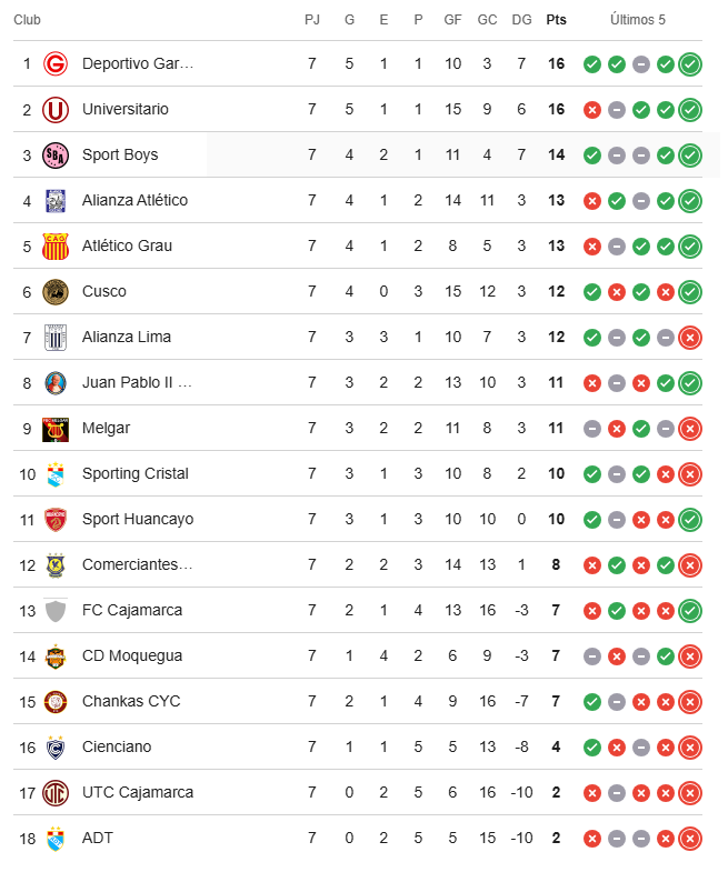 Tabla de posiciones Torneo Clausura - actualizada (fecha 7)