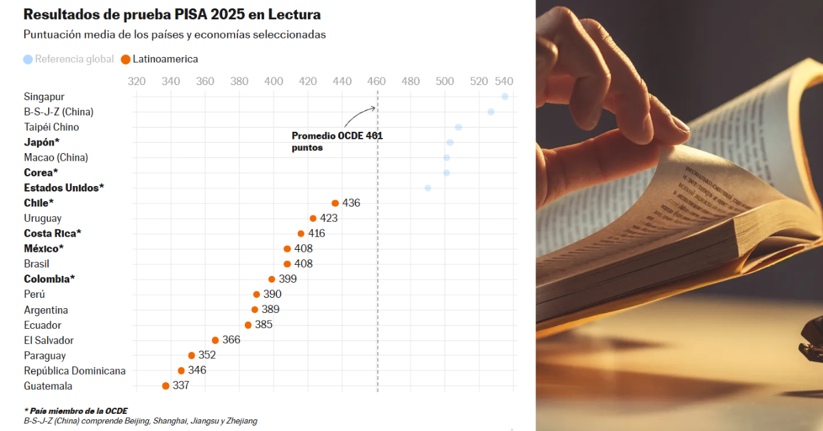Resultados de la prueba PISA 2025 en Lectura