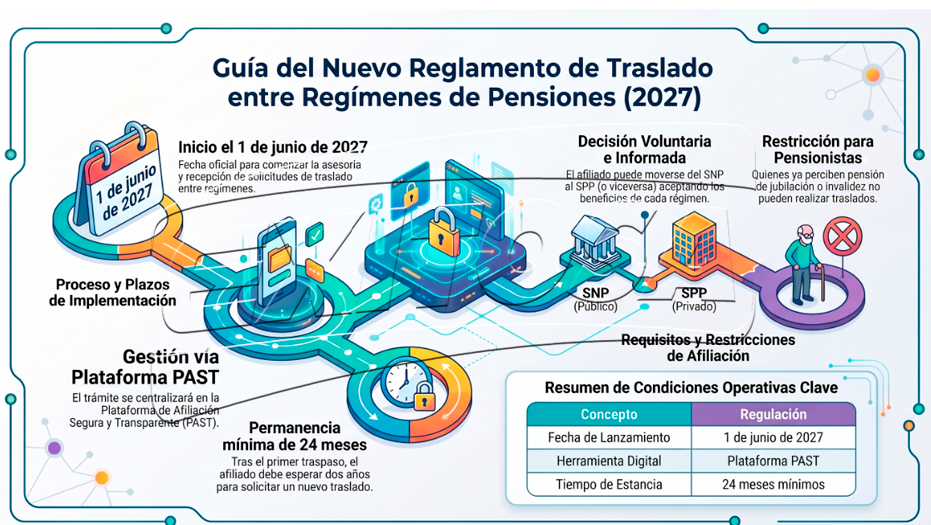 Gu�a del proceso de traslado de la ONP a AFP y viceversa.
