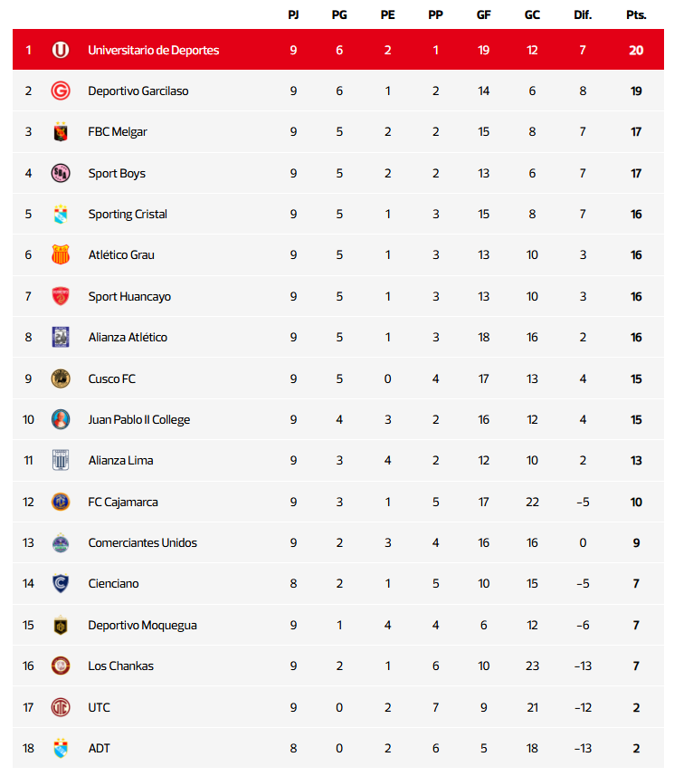 Tabla de posiciones Torneo Clausura - actualizada
