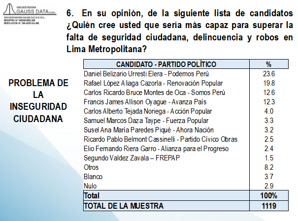 Encuesta de Gauss Data