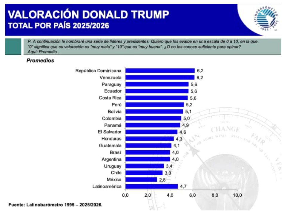 Informe muestra caída de valoración a Trump
