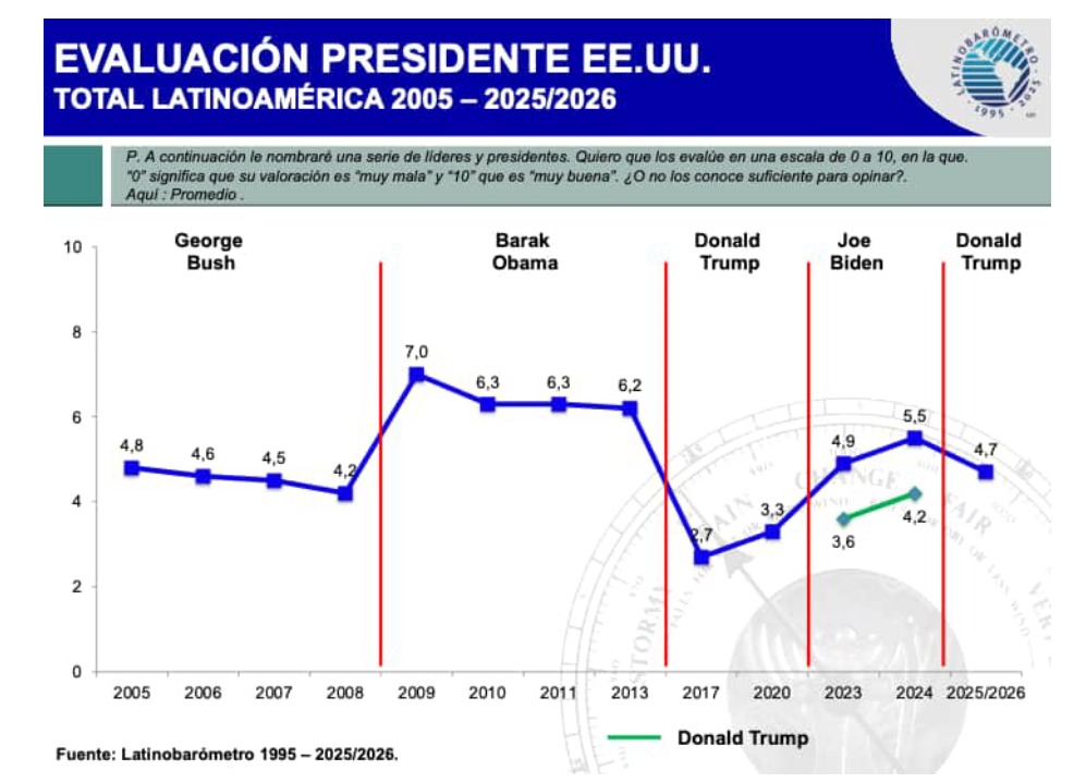 Informe muestra comparación de presidentes estadounidense