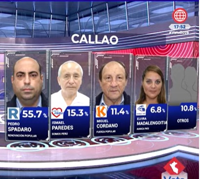 Flash electoral de Datum pone a Spadaro primero