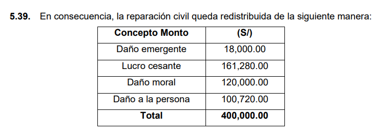 Jueces elevaron monto de reparación civil.
