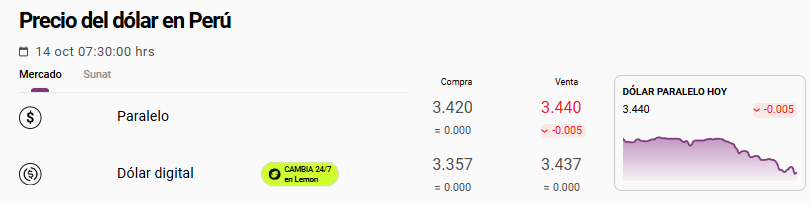 Cotización del tipo de cambio del dólar paralelo hoy en Perú.