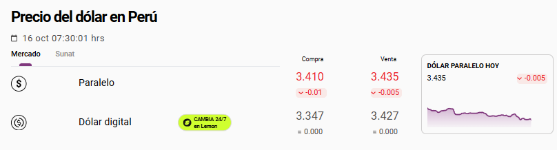 Precio y tipo de cambio del dólar paralelo hoy, 16 de octubre, en Perú.