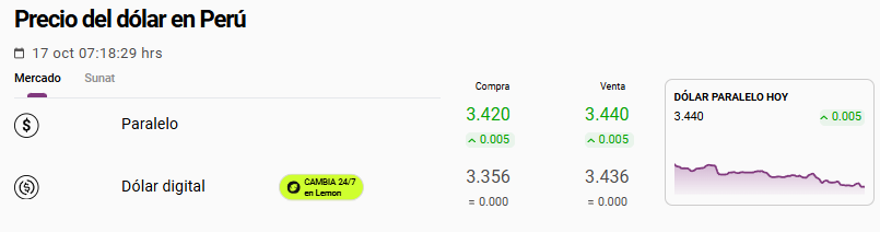 Cotización del dólar paralelo u Ocoña.