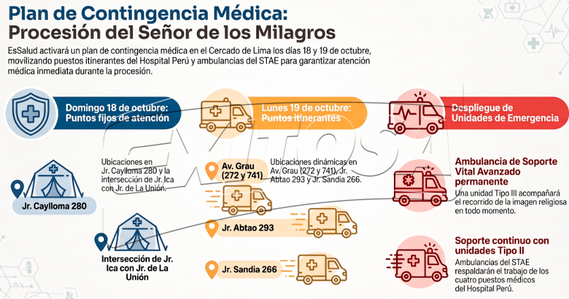 Ubicación de las ambulancias desplegadas por EsSalud durante procesión del Señor de los Milagros.