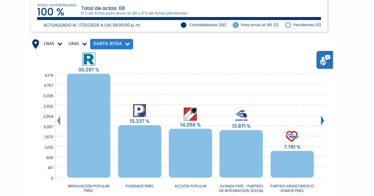 Resultados en Santa Rosa