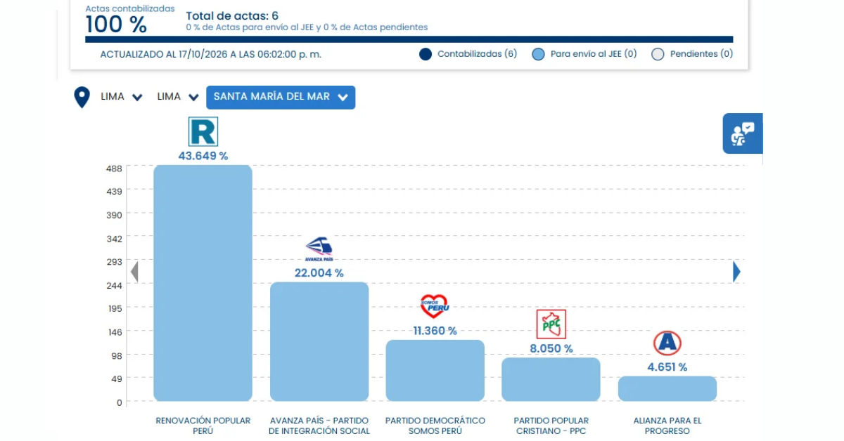 Resultados en Santa Mar�a del Mar
