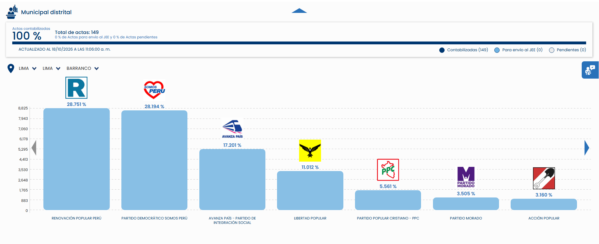 Resultados en Barranco (Captura ONPE)
