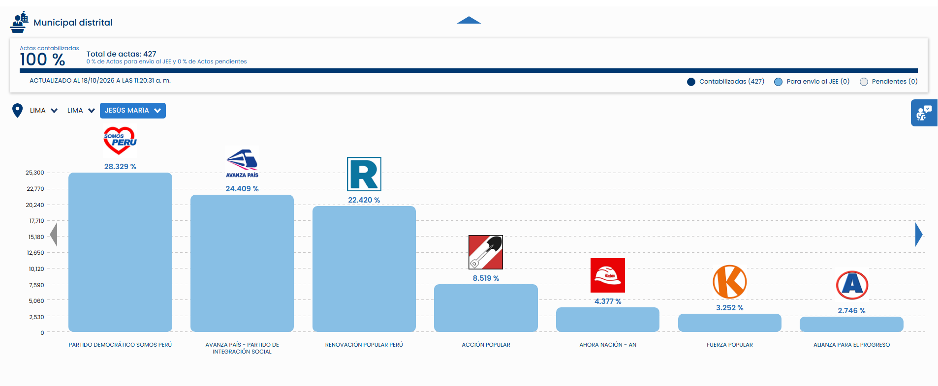 Resultados en Jesús María (Captura ONPE)
