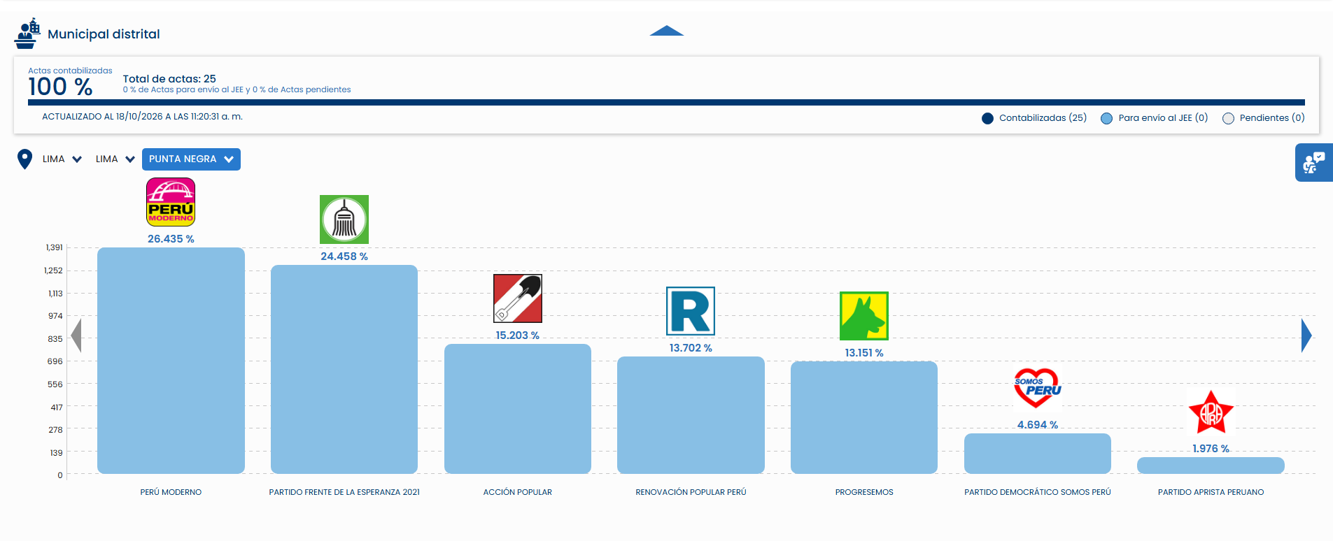 Resultados en Punta Negra (Captura ONPE)