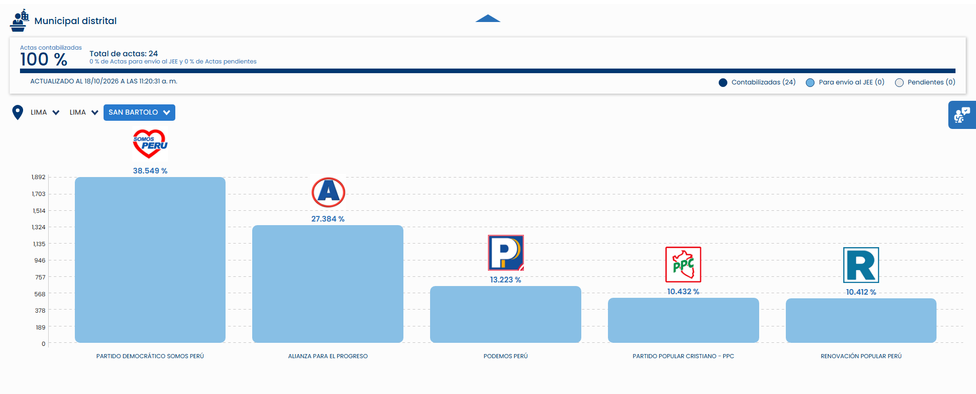 Resultados en San Bartolo (Captura ONPE)