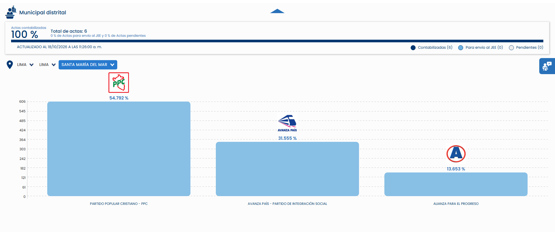 Resultados en Santa María del Mar (Captura ONPE)