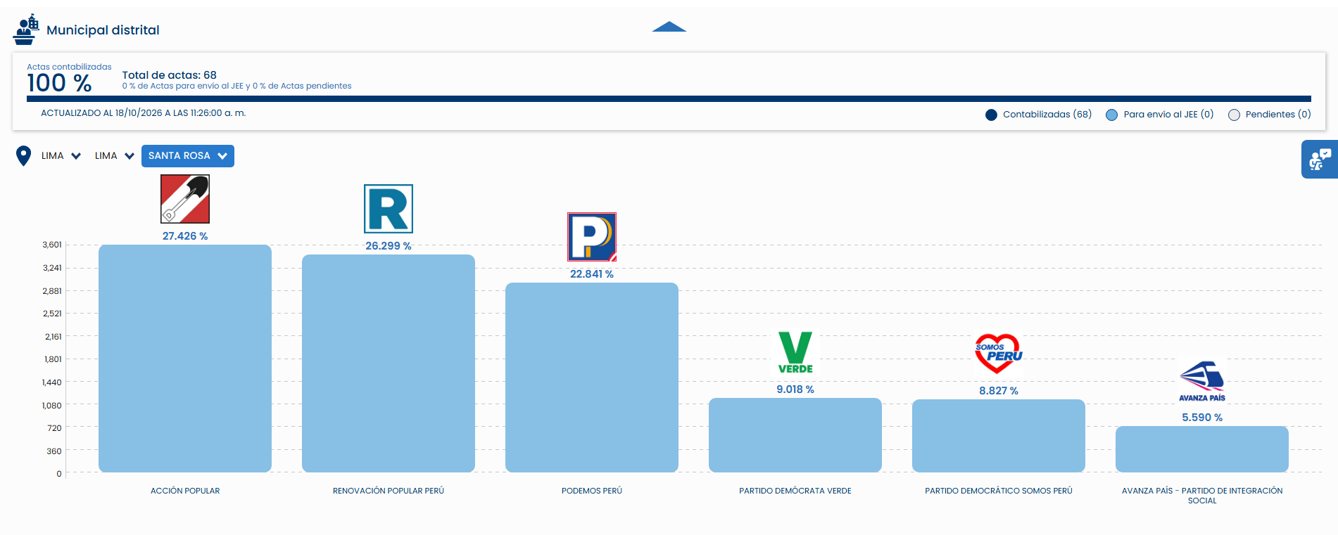 Resultados en Santa Rosa (Captura ONPE)