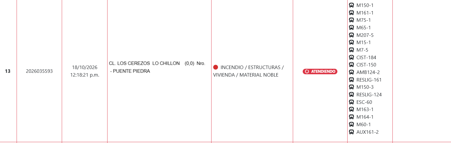 Reporte de atención de emergencia.