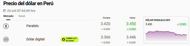 Precio y cotización del dólar paralelo u Ocoña.