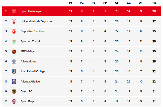 Primeros puestos de la tabla del Torneo Clausura