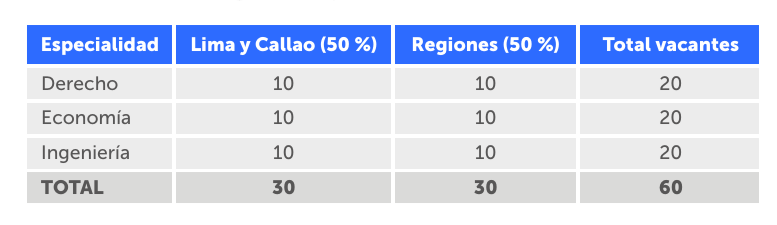 Distribución de becas integrales del PEU de Osiptel.
