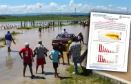 ENFEN prevé que El Niño Costero mantendrá una magnitud "extraordinaria" frente al litoral hasta febrero 2027